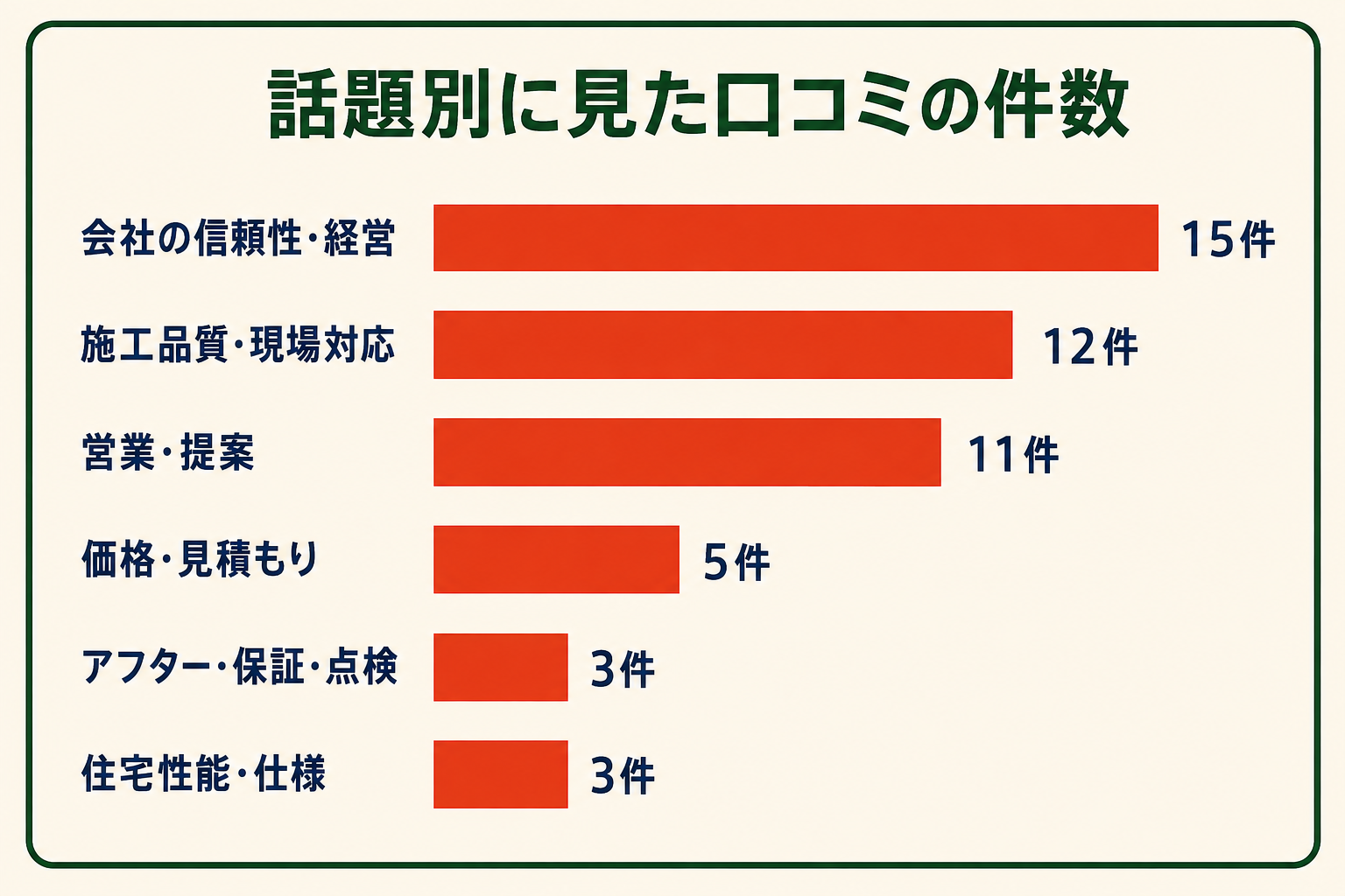 「話題別に見た口コミの件数」と題した横棒グラフ。上から会社の信頼性・経営15件、施工品質・現場対応12件、営業・提案11件、価格・見積もり5件、アフター・保証・点検3件、住宅性能・仕様3件。