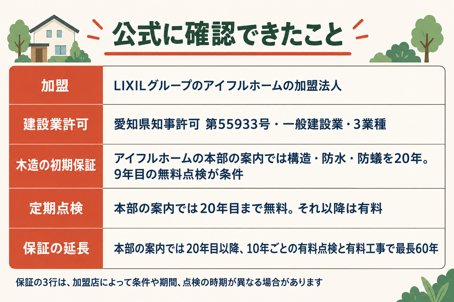 「公式に確認できたこと」と題した5行の表の図。加盟はLIXILグループのアイフルホームの加盟法人、建設業許可は愛知県知事許可 第55933号で一般建設業・3業種、木造の初期保証はアイフルホームの本部の案内で構造・防水・防蟻を20年、9年目の無料点検が条件、定期点検は本部の案内で20年目まで無料でそれ以降は有料、保証の延長は本部の案内で20年目以降に10年ごとの有料点検と有料工事を行うことで最長60年、と記されている。表の下に、保証の3行は加盟店によって条件や期間、点検の時期が異なる場合があると注記されている。