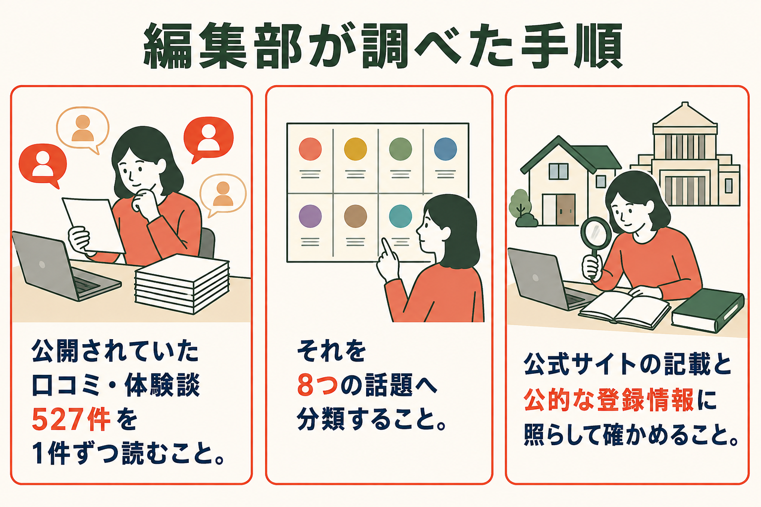 調査の手順3段階。公開されていた投稿を収集、法人番号9230001009827との一致で石友ホーム株式会社と切り分けて帰属を判定、527件を8つの話題に分類