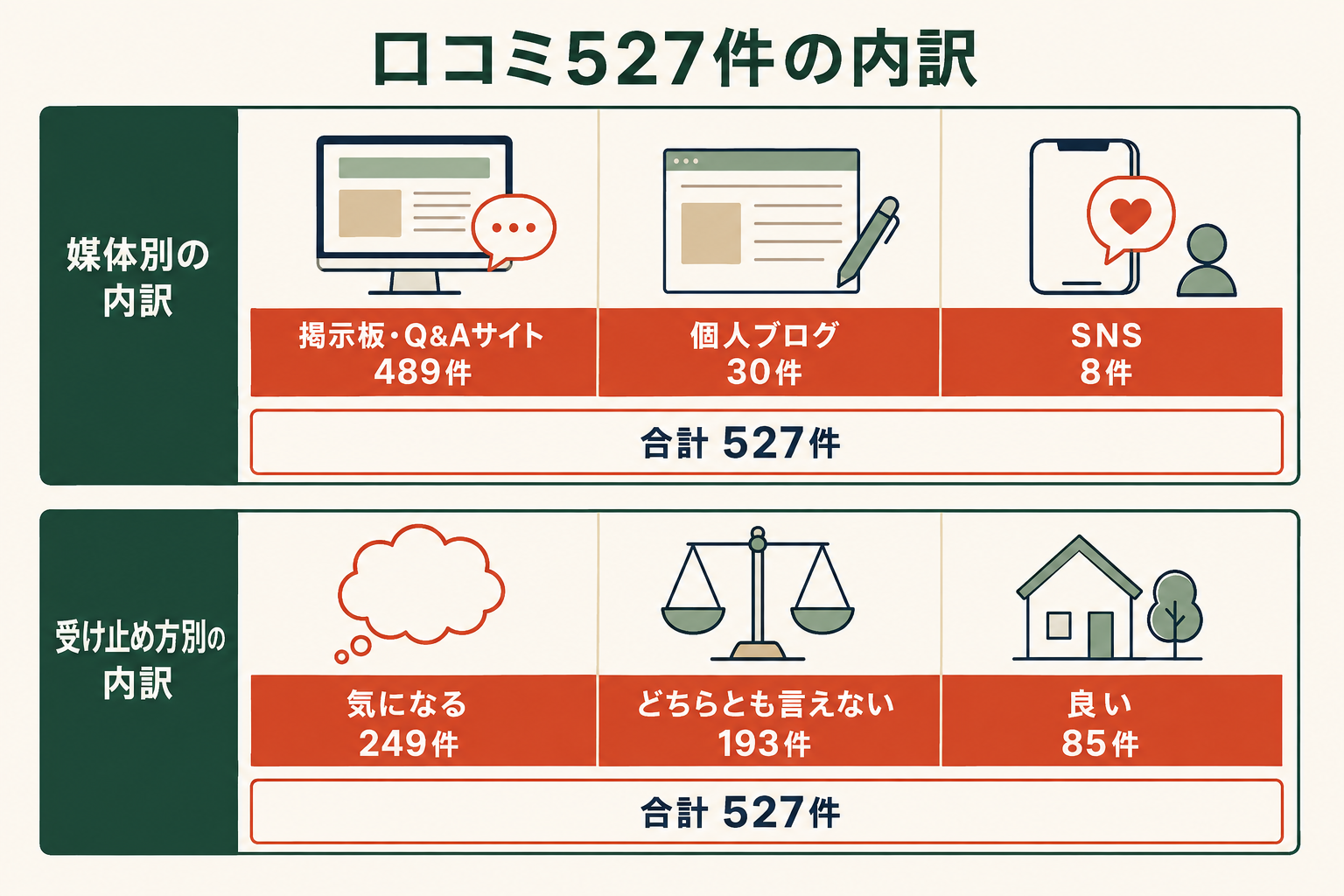 口コミ527件の内訳。媒体別は住宅系の掲示板とQ&Aサイト489件、個人ブログ30件、SNS8件。受け止め方別は気になる内容249件、中立193件、良い評価85件