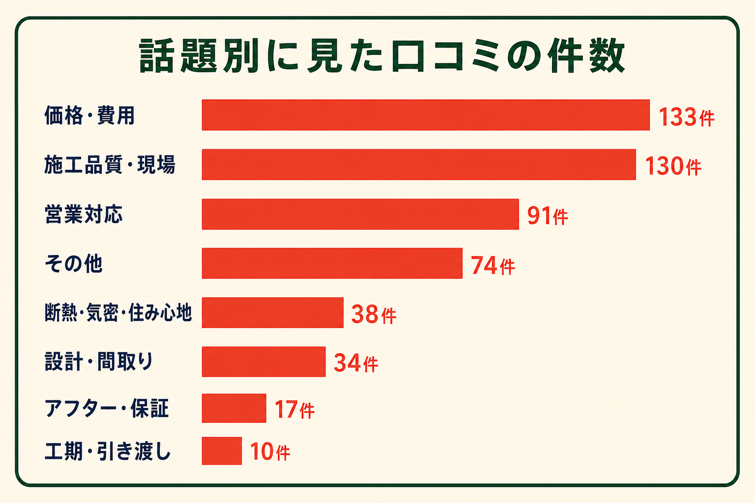 話題別の言及件数。価格・費用133件、施工品質と現場130件、営業対応91件、そのほか74件、断熱・気密と住み心地38件、設計と間取り34件、アフターと保証17件、工期と引き渡し10件