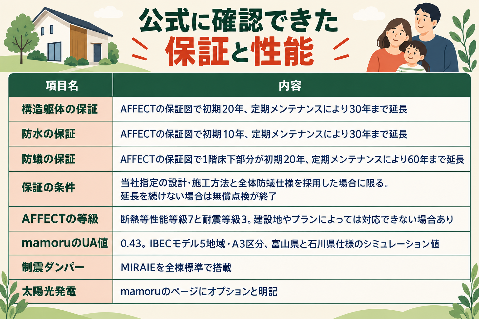 公式サイトで確認できた保証と性能の一覧。AFFECTの保証図では、構造躯体が初期20年で定期メンテナンスにより30年まで、防水が初期10年で30年まで、1階床下部分の防蟻が初期20年で60年まで。保証は当社指定の設計・施工方法と全体防蟻仕様を採用した場合に限られ、延長を続けない場合は無償点検が終了する。AFFECTは断熱等性能等級7と耐震等級3で、建設地やプランによっては対応できない場合がある。mamoruのUA値は0.43で、IBECモデル5地域A3区分・富山県と石川県仕様のシミュレーション値。制震ダンパーMIRAIEは全棟標準。太陽光発電はmamoruのページにオプションと明記