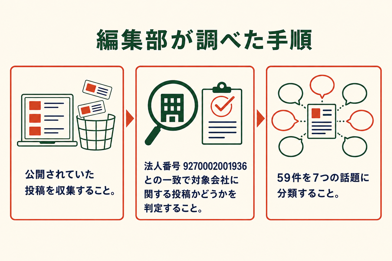 調査の手順3段階。公開されていた投稿を収集、法人番号9270002001936との一致で対象会社に関する投稿かどうかを判定、59件を7つの話題に分類
