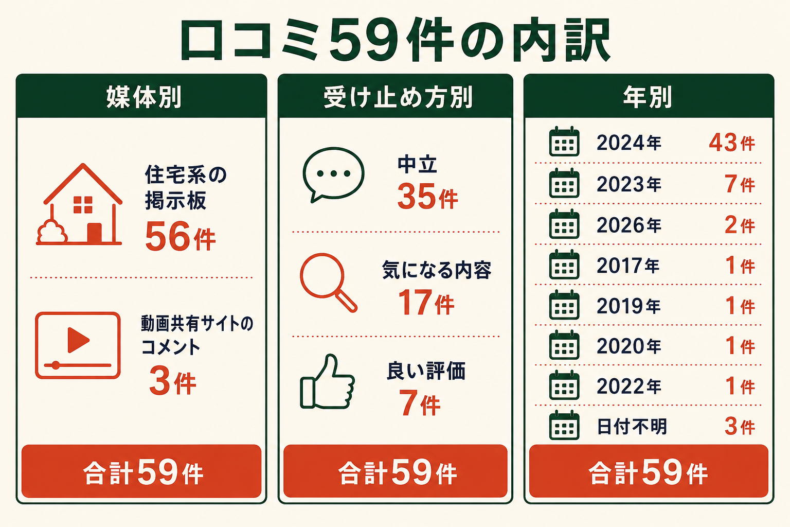 口コミ59件の内訳。媒体別は住宅系の掲示板56件、動画共有サイトのコメント3件。受け止め方別は中立35件、気になる内容17件、良い評価7件。年別は2024年43件、2023年7件、2026年2件、2017年と2019年と2020年と2022年が各1件、日付不明3件