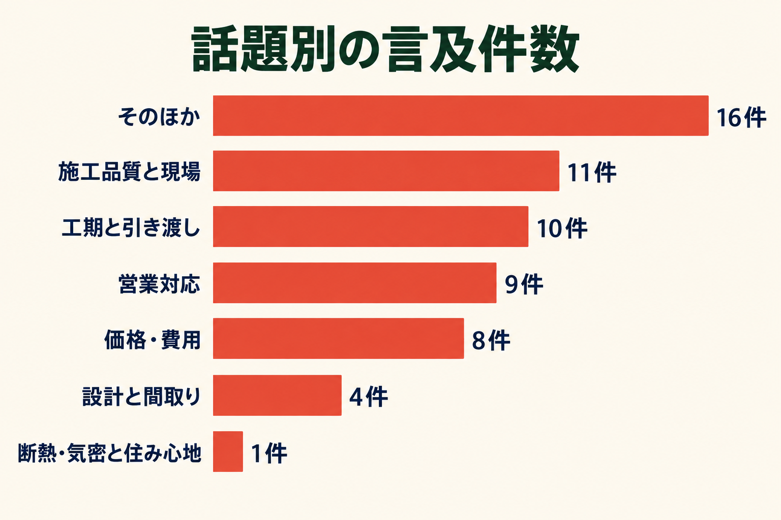 話題別の言及件数。そのほか16件、施工品質と現場11件、工期と引き渡し10件、営業対応9件、価格・費用8件、設計と間取り4件、断熱・気密と住み心地1件
