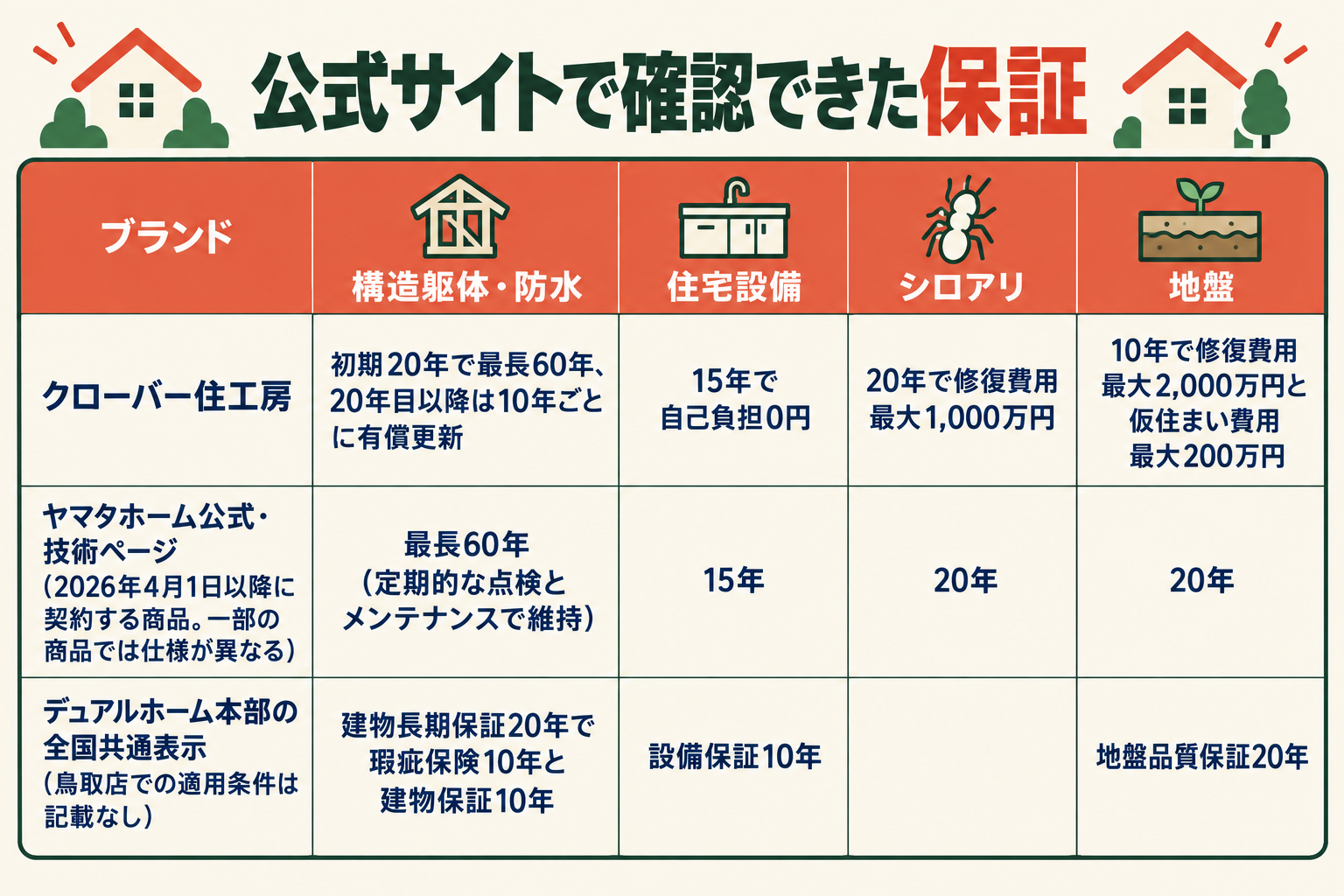 公式サイトで確認できた保証の一覧。クローバー住工房は構造躯体と防水が初期20年で最長60年、20年目以降は10年ごとに有償更新、住宅設備15年で自己負担0円、シロアリ20年で修復費用最大1,000万円、地盤10年で修復費用最大2,000万円と仮住まい費用最大200万円。ヤマタホーム公式の技術ページは、2026年4月1日以降に契約する商品の内容として、構造躯体最長60年で定期的な点検とメンテナンスにより維持、地盤20年、設備15年、シロアリ20年（一部の商品では仕様が異なると注記）。デュアルホームは本部の全国共通表示で、建物長期保証20年で瑕疵保険10年と建物保証10年、地盤品質保証20年、設備保証10年、鳥取店での適用条件は記載なし