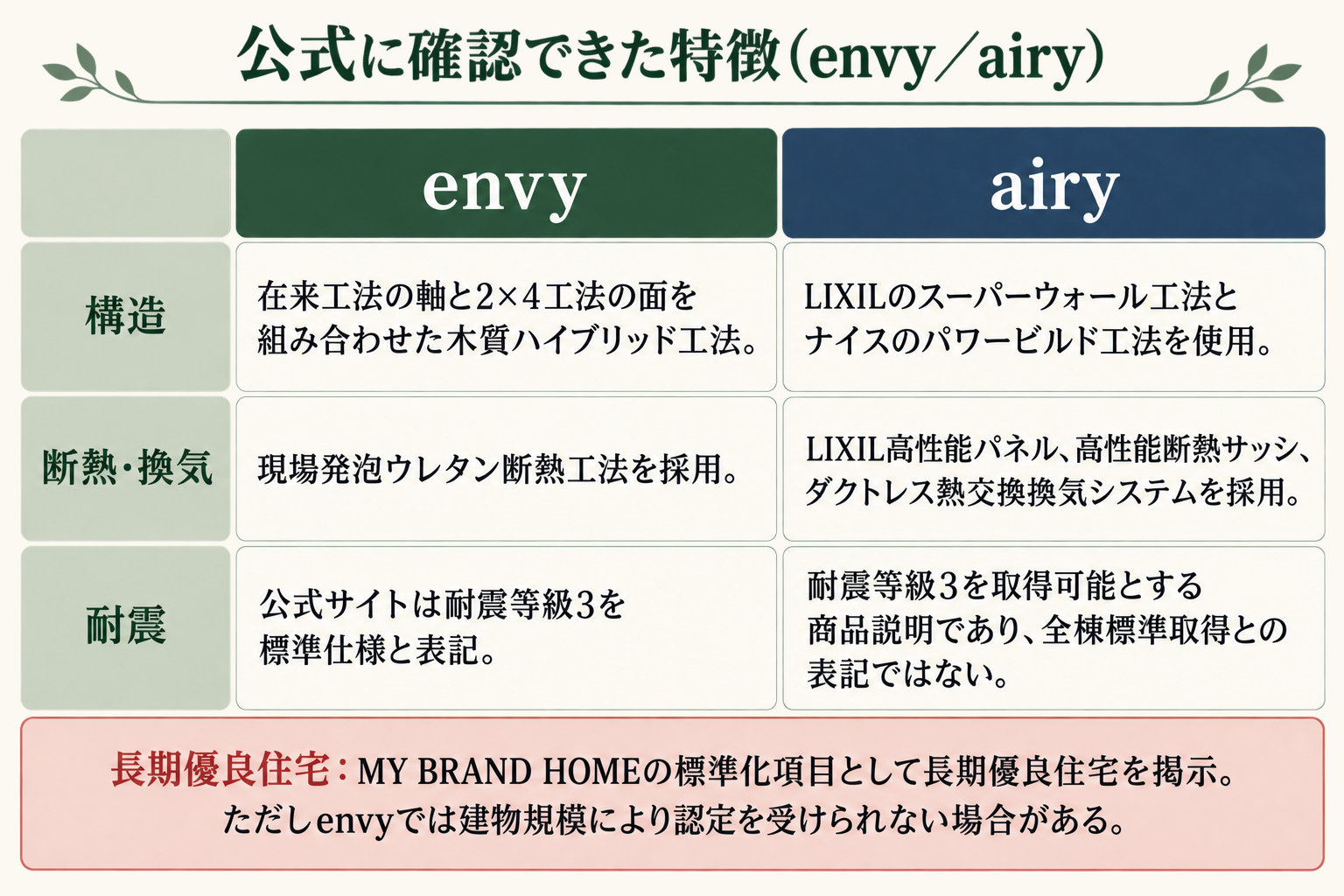公式に確認できた特徴（envy／airy）の図。構造（envy）＝在来工法の軸と2×4工法の面を組み合わせた木質ハイブリッド工法／構造（airy）＝LIXILのスーパーウォール工法とナイスのパワービルド工法を使用／断熱（envy）＝現場発泡ウレタン断熱工法を採用／断熱・換気（airy）＝LIXIL高性能パネル、高性能断熱サッシ、ダクトレス熱交換換気システムを採用／耐震（envy）＝公式サイトは耐震等級3を標準仕様と表記／耐震（airy）＝耐震等級3を取得可能とする商品説明であり、全棟標準取得との表記ではない／長期優良住宅＝MY BRAND HOMEの標準化項目として長期優良住宅を掲示。ただしenvyでは建物規模により認定を受けられない場合がある。