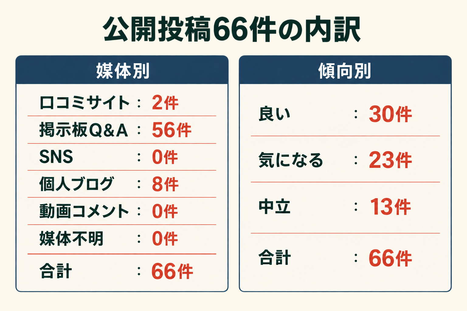 公開投稿66件の内訳。媒体別は口コミサイト2件、掲示板Q&A56件、SNS0件、個人ブログ8件、動画コメント0件、媒体不明0件。傾向別は良い30件、気になる23件、中立13件。