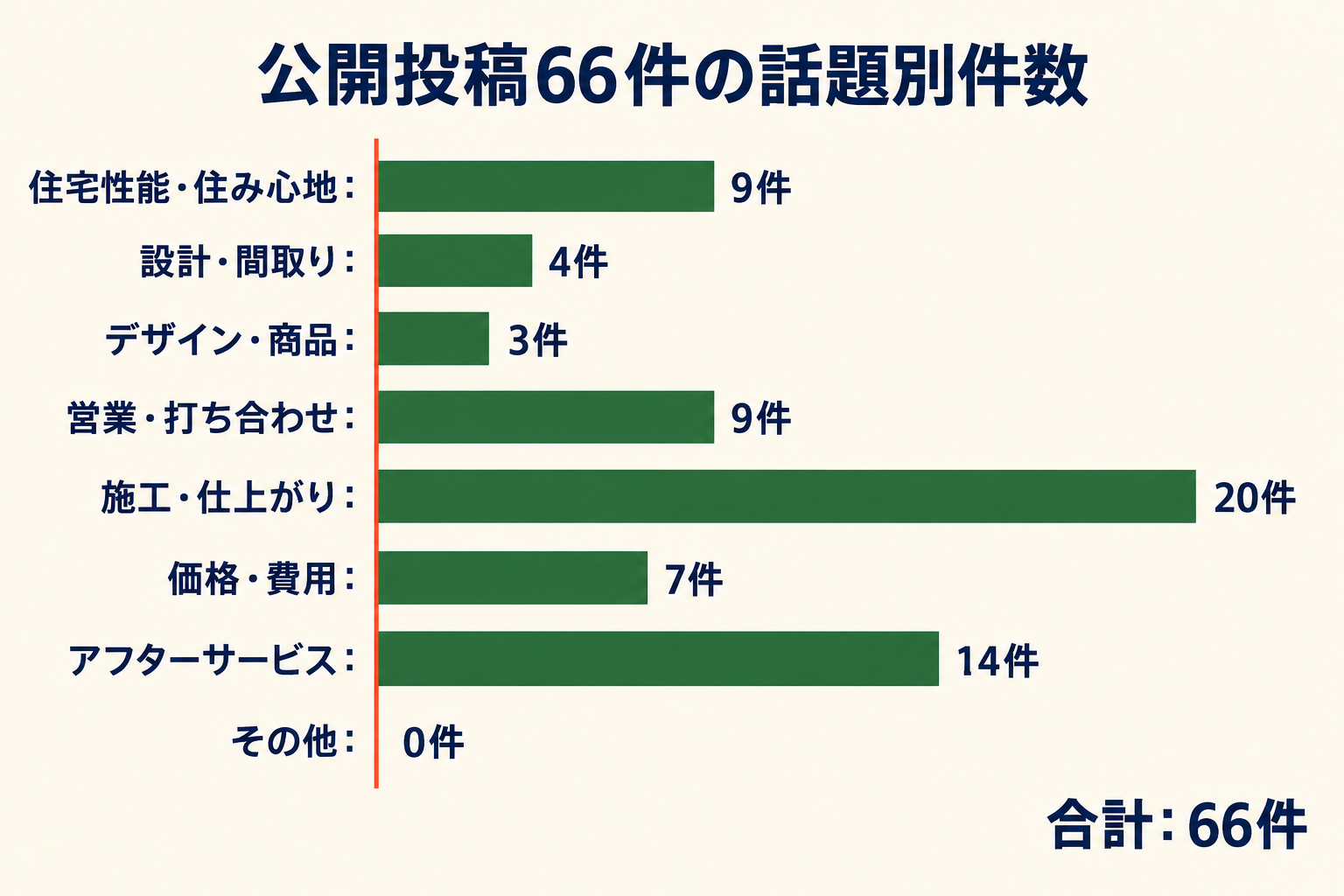 公開投稿66件の話題別件数。住宅性能・住み心地9件、設計・間取り4件、デザイン・商品3件、営業・打ち合わせ9件、施工・仕上がり20件、価格・費用7件、アフターサービス14件、その他0件。