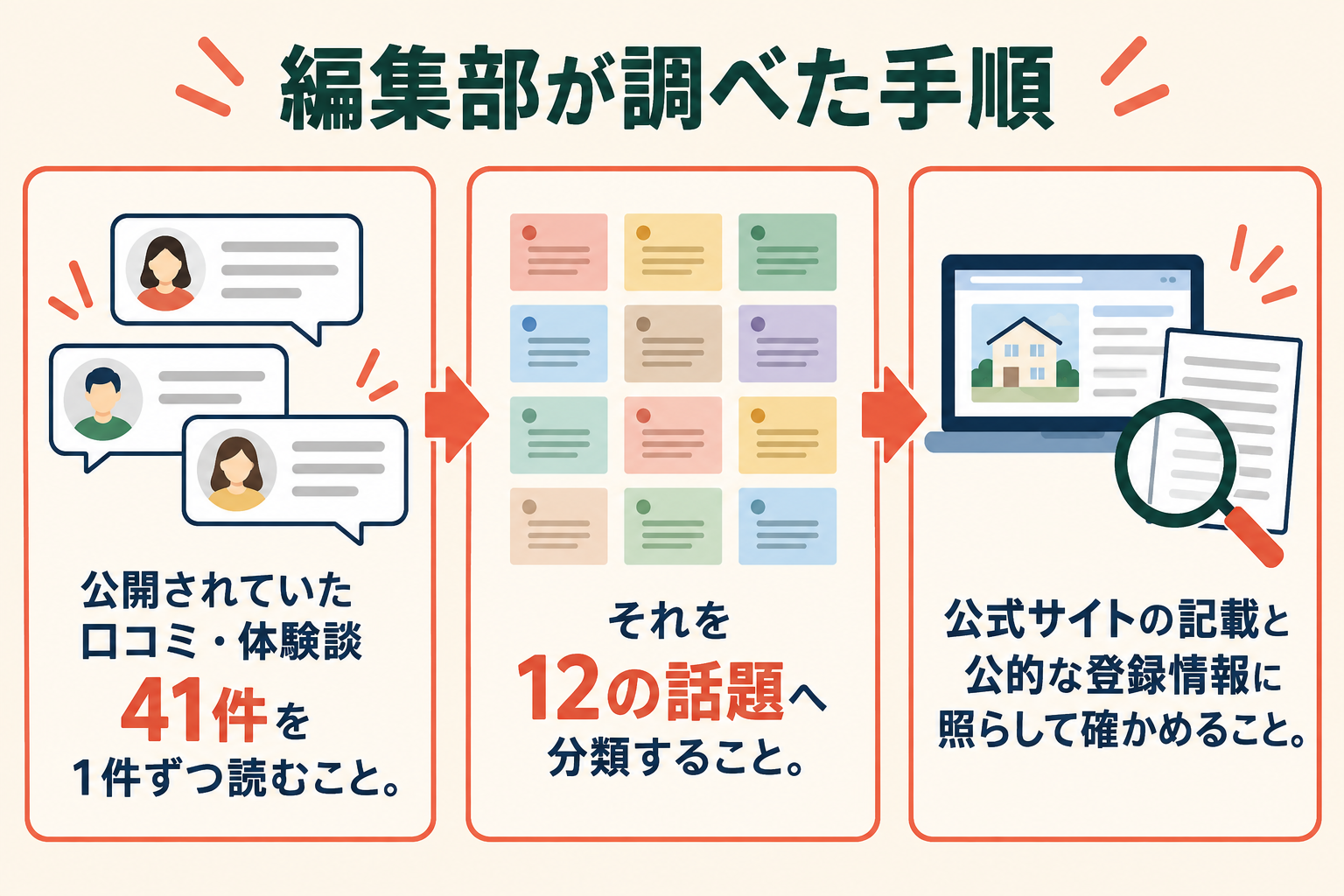 調査の手順。第1段階は公開されていた口コミの収集、第2段階は12の話題への分類、第3段階は公式サイトと公的な記録との照合。
