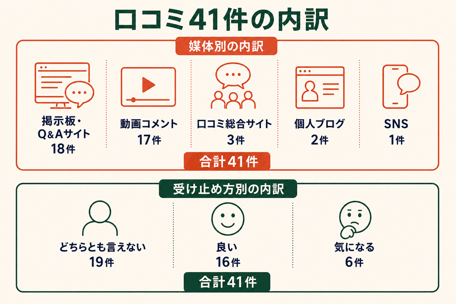 口コミ41件の内訳。媒体別は住宅系の掲示板とQ&Aサイト18件、動画共有サイトのコメント欄17件、大手の住宅口コミサイト3件、個人ブログ2件、SNS1件で合計41件。傾向別は肯定16件、中立19件、懸念6件で合計41件。