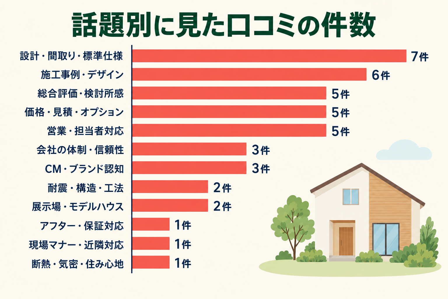 話題別の件数。設計・間取り・標準仕様7件、施工事例・デザイン6件、総合評価・検討所感5件、価格・見積・オプション5件、営業・担当者対応5件、会社の体制・信頼性3件、CM・ブランド認知3件、耐震・構造・工法2件、展示場・モデルハウス2件、アフター・保証対応1件、現場マナー・近隣対応1件、断熱・気密・住み心地1件。合計41件。