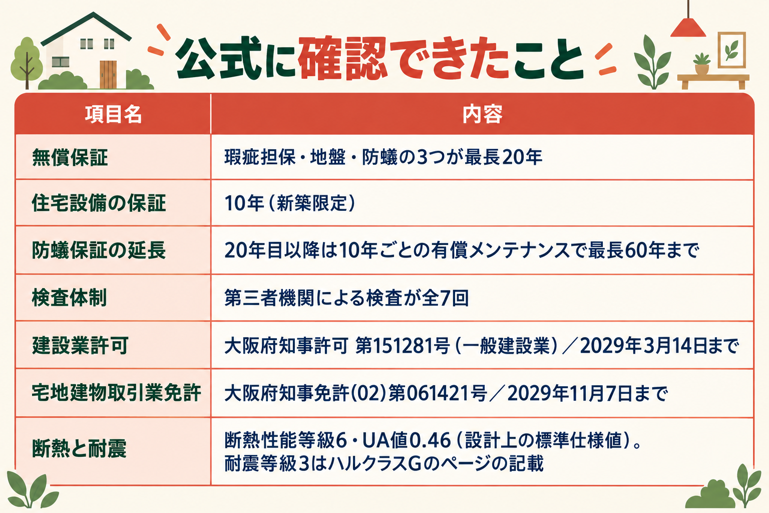 公式に確認できた項目。瑕疵担保・地盤・防蟻の3つが最長20年の無償保証、住宅設備は新築限定で10年保証、防蟻保証は20年目以降10年ごとの有償メンテナンスで最長60年まで延長、第三者機関による検査は全7回。建設業許可は大阪府知事許可 第151281号（一般建設業）で有効期間は2029年3月14日まで、宅地建物取引業免許は大阪府知事免許 (02)第061421号で有効期間は2029年11月7日まで。断熱性能等級6・UA値0.46は設計上の標準仕様値で、耐震等級3はハルクラスGのページの記載。