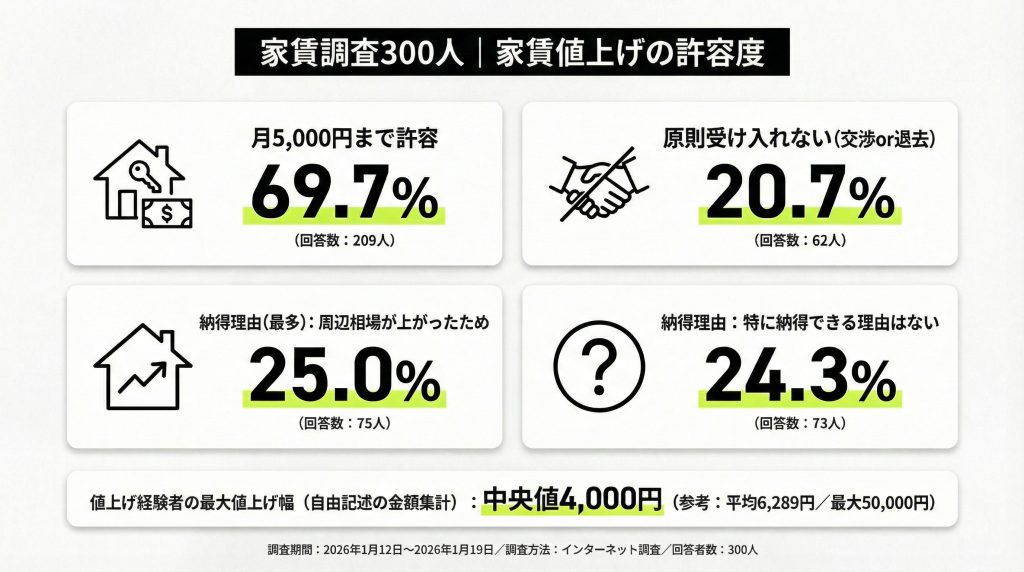 【これまで家賃を値上げされたことある？】回答者300人アンケート調査