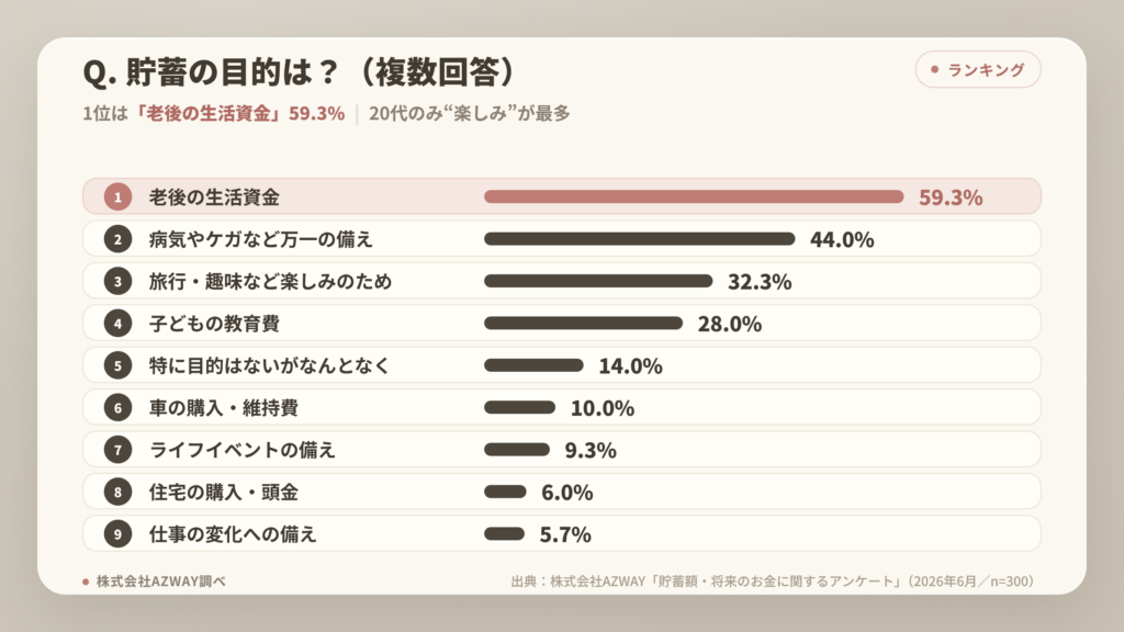 貯蓄の目的グラフ：貯蓄の目的ランキングのグラフ。1位は老後の生活資金59.3%