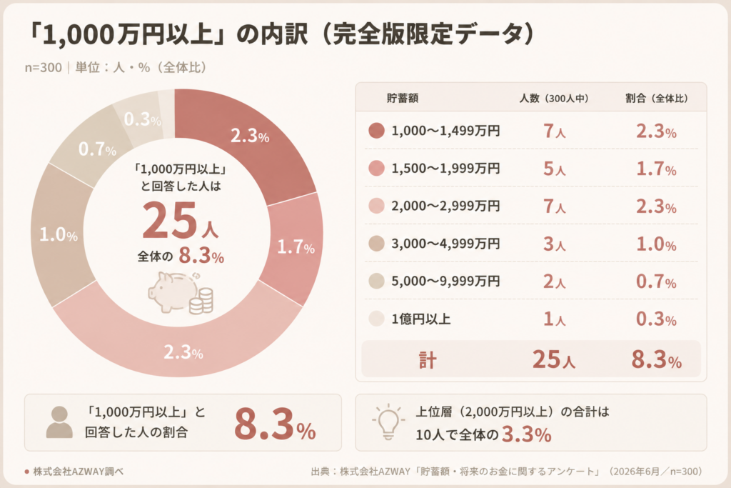 1,000万円以上の内訳（表画像）：貯蓄1,000万円以上25人の内訳表。半数近くは1,000万円台、1億円以上は300人中1人
