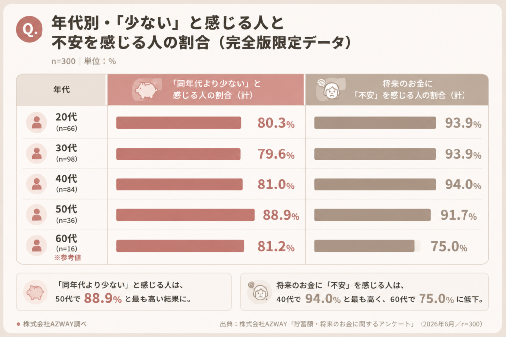 年代別「少ない」「不安」（表画像）：年代別に見た「貯蓄が少ない」と感じる割合と将来不安の割合の表。全年代で8割前後