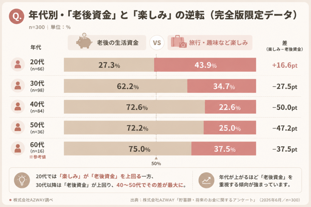 貯蓄の目的グラフ：貯蓄の目的ランキングのグラフ。1位は老後の生活資金59.3% 年代別の目的逆転（表画像）：年代別の貯蓄目的の表。20代のみ楽しみが最多で、30代以降は老後資金が最多