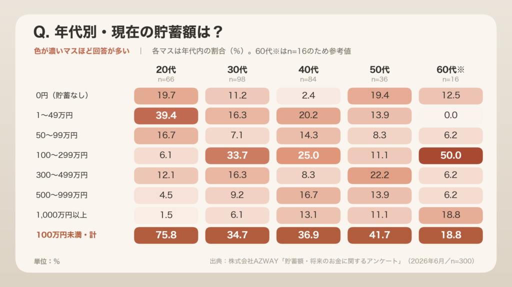 年代別の完全分布（表画像）：年代別の貯蓄額分布の表。20代は75.8%が100万円未満、50代は0円と300万円以上に二極化