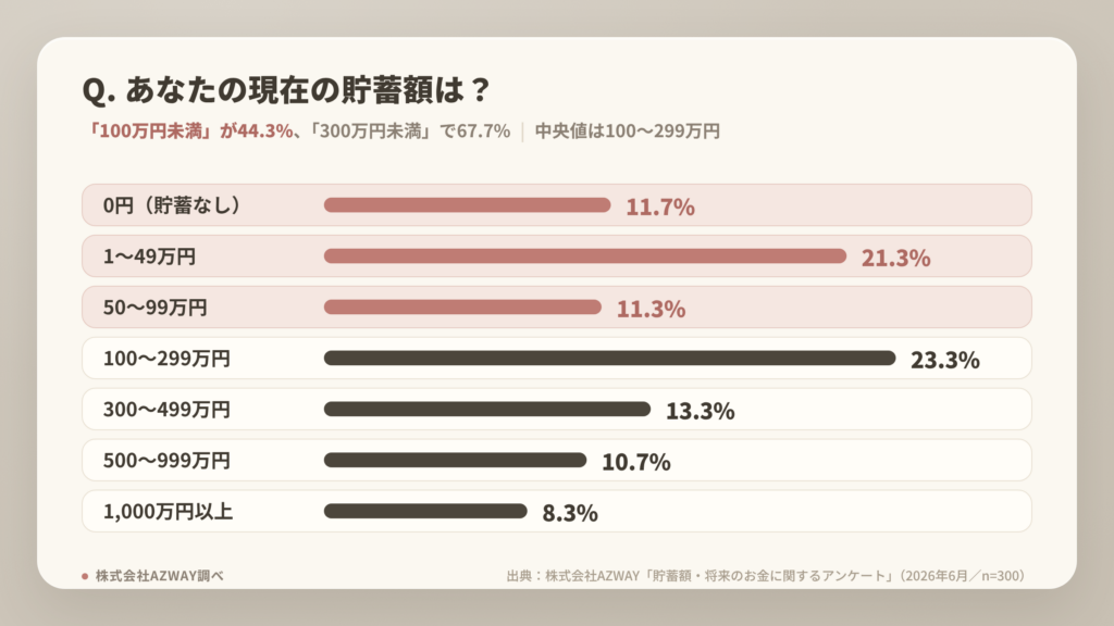 貯蓄額の分布グラフ：現在の貯蓄額の分布グラフ。100万円未満が44.3%、中央値ゾーンは100〜299万円（300人調査）