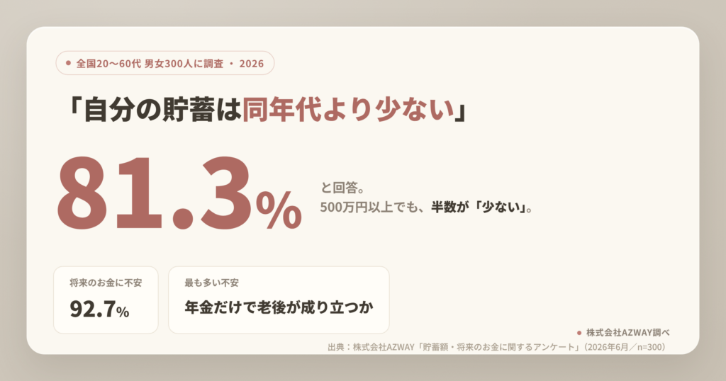 同年代の貯金額はいくら？300人調査でわかった貯蓄のリアル【年代別データ完全版】