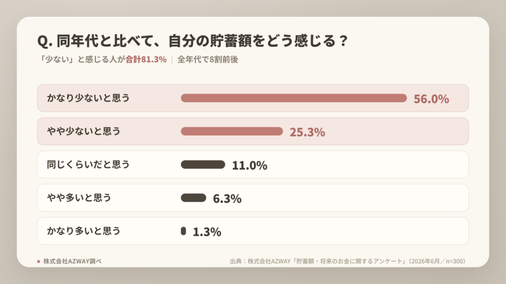 同年代比較グラフ：同年代と比べた貯蓄額の自己評価グラフ。「少ない」と感じる人が合計81.3%