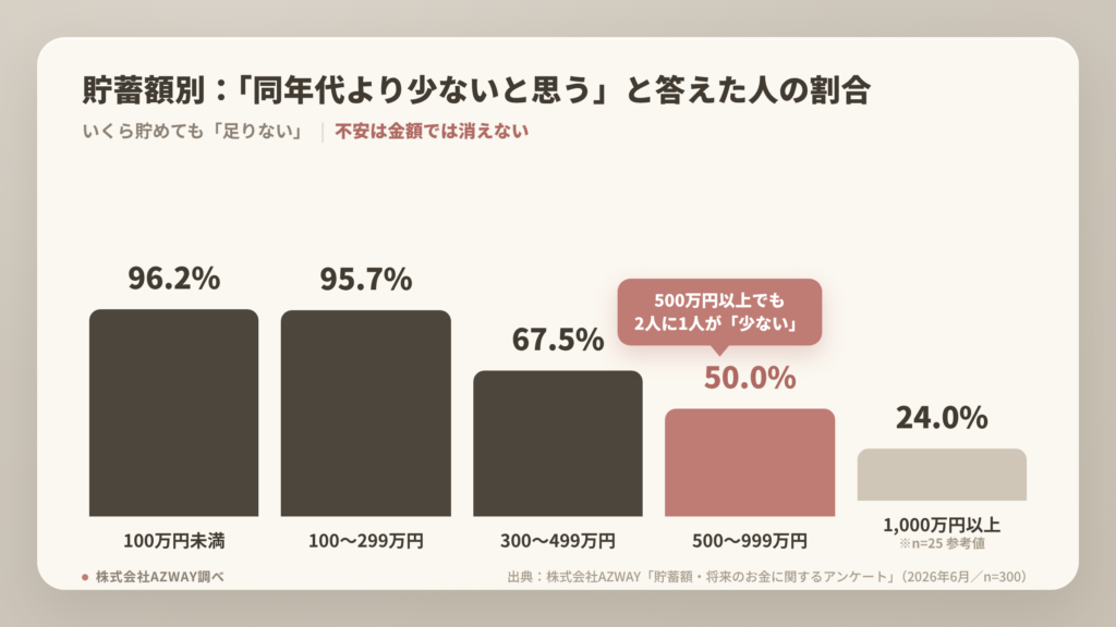 貯蓄額別グラフ：貯蓄額別に「同年代より少ないと思う」と答えた割合のグラフ。500万円台でも50.0%