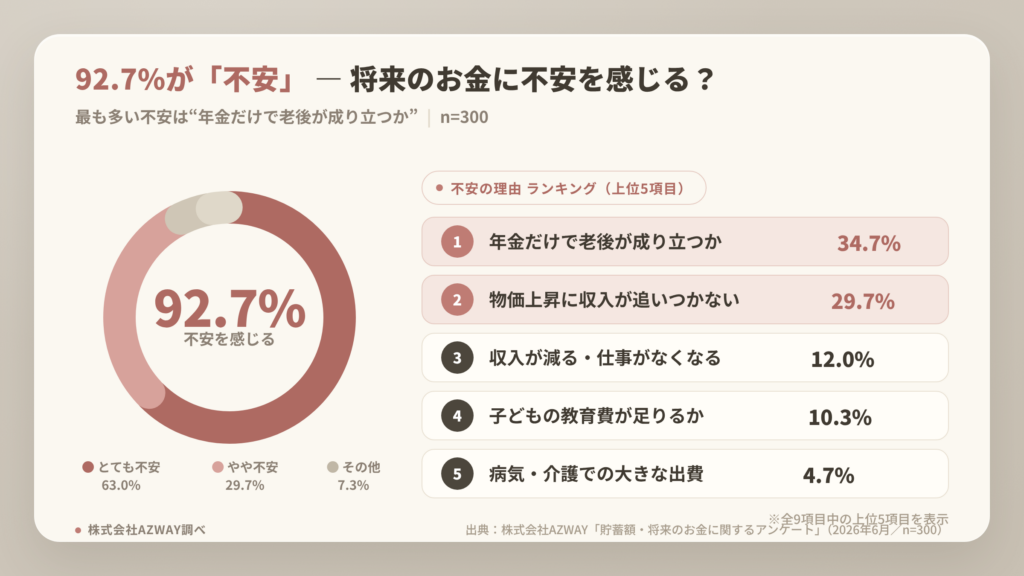将来不安グラフ：将来のお金への不安のグラフ。92.7%が不安、最多は年金だけで老後が成り立つか（34.7%）