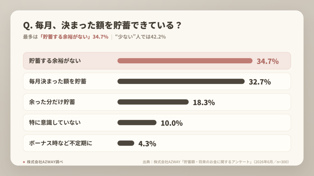 毎月の貯蓄グラフ：毎月の貯蓄状況のグラフ。最多は貯蓄する余裕がない34.7%