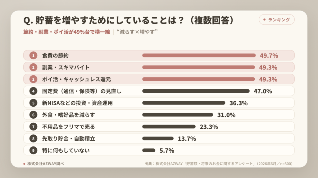 取り組みグラフ：貯蓄を増やす取り組みのグラフ。食費の節約・副業・ポイ活が49%台で横一線