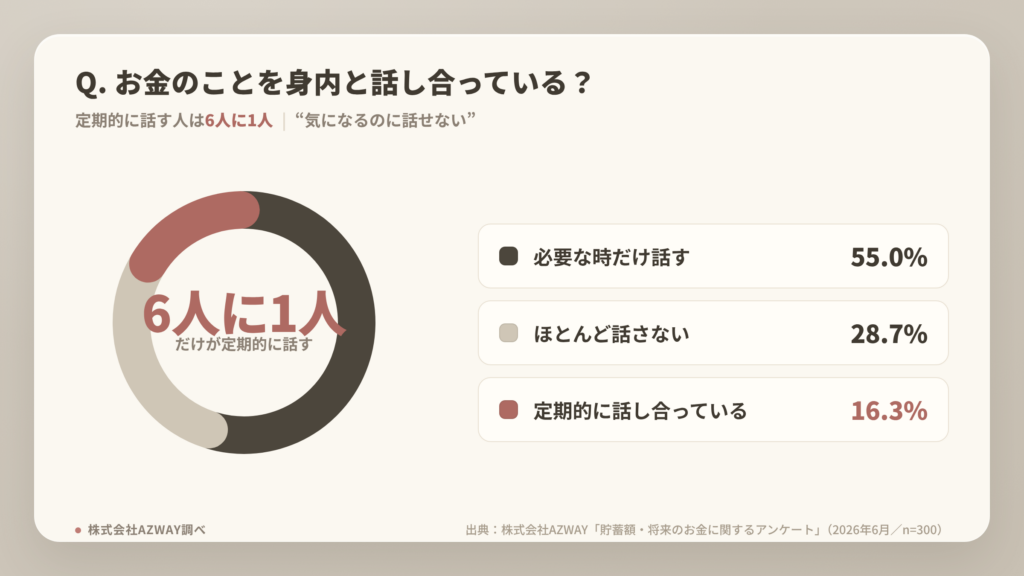 家庭での会話グラフ：お金について身内と話す頻度のグラフ。定期的に話し合う人は16.3%で6人に1人